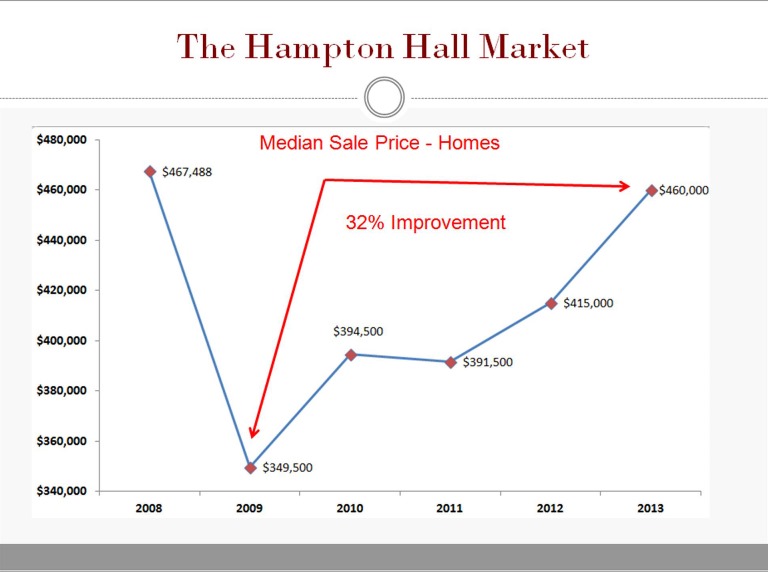 Hampton Hall Median Home Price