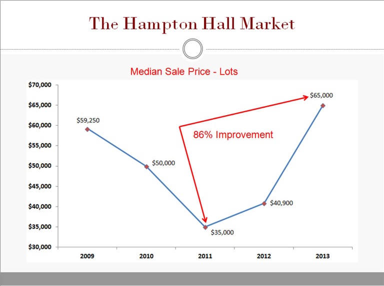 Hampton Hall Median Lot Price