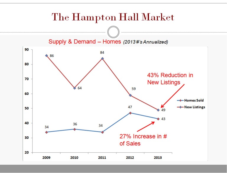 Hampton Hall Real Estate Market