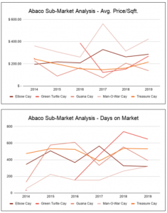 Elbow Cay Data