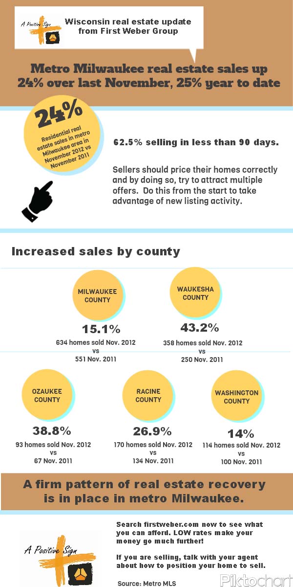 Milwaukee real estate statistics Nov 20122