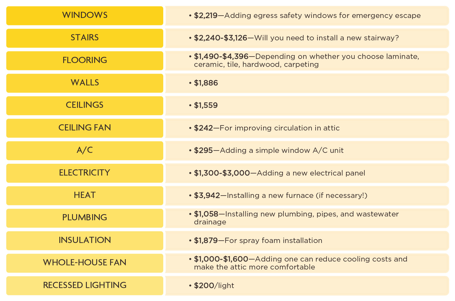 HOW MUCH WILL IT COST TO CONVERT MY ATTIC INTO A LIVING SPACE? News